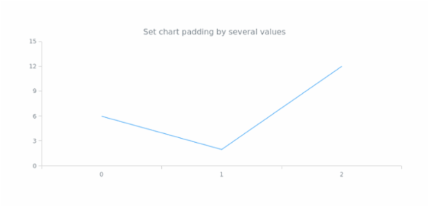 anychart.core.Chart.padding set asSeveral created by anonymous