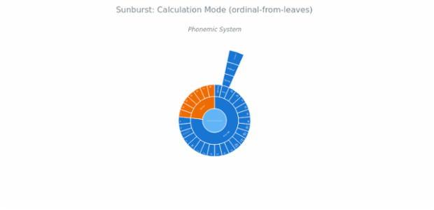 BCT Sunburst Chart 04 created by anonymous