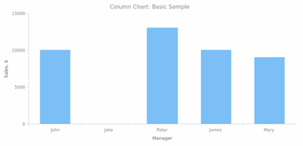 BCT Column Chart 01 created by anonymous