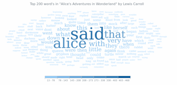 Alice In Wonderland created by anonymous