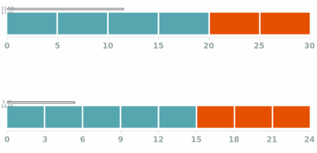 Linear Gauge created by anonymous, A Linear Gauge is used to visualize measuring devices, such as thermometers, battery indicators, rulers, and so on. It usually has a scale with different color ranges and a pointer.