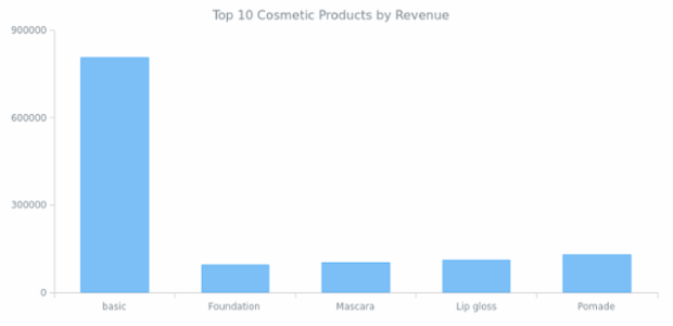 Column Chart created by anonymous, AnyChart - JavaScript Charts designed to be embedded and integrated