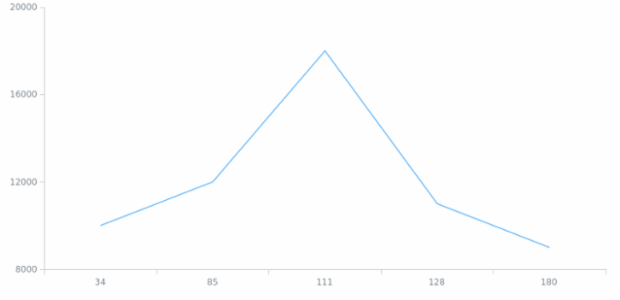 BCT Line Chart 01 created by anonymous