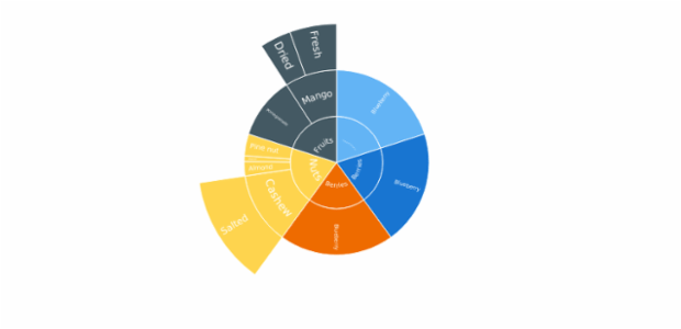 Sunburst Chart created by anonymous, A Sunburst chart visualizes hierarchical data structures. It represents a root node surrounded by rings of deeper hierarchy moving outward from the center. The angle of each segment depends on the value of its parent node or on its own value.