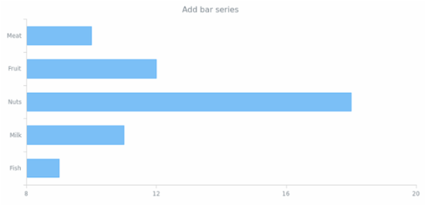 anychart.charts.Cartesian.bar created by anonymous