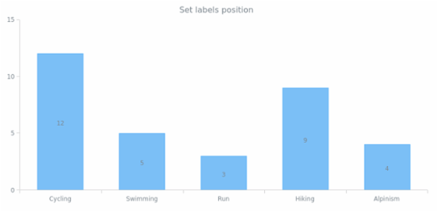 anychart.core.ui.LabelsFactory.position set asColumn created by anonymous