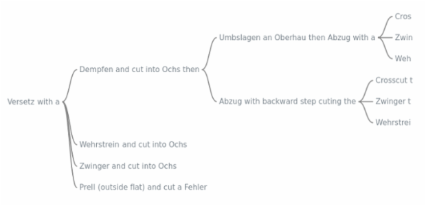 Word Tree created by anonymous, A Word Tree chart is a visualization of a set of words in a hierarchical way. It can be used to show which words most often follow or precede a target word or to show a hierarchy of terms. The font size of words represents their weight – the frequency/ number of children.