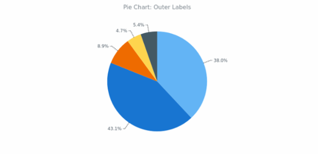 BCT Pie Chart 10 created by anonymous