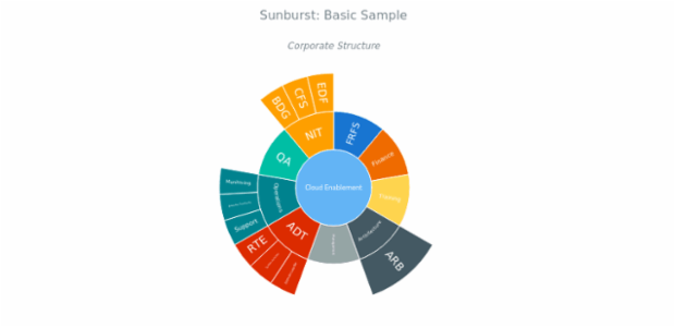 BCT Sunburst Chart 01 created by anonymous