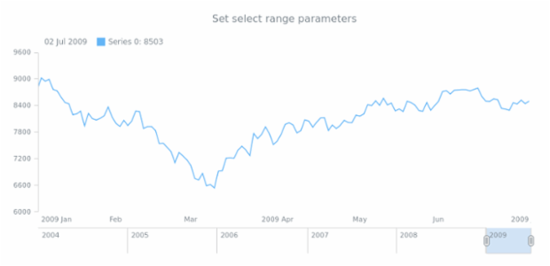 anychart.charts.Stock.selectRange set asUnit created by anonymous