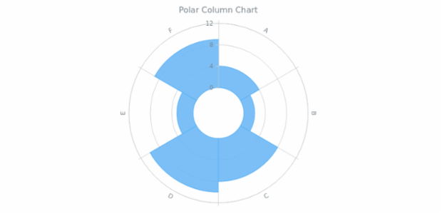BCT Polar Column Chart created by anonymous