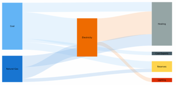 Sankey Diagram created by anonymous, A Sankey diagram visualizes flows (of any kind) and their quantities in proportion to one another. It represents nodes connected with one another by lines or arrows (the bigger the quantity, the wider the line). Sankey Diagrams are widely used in science, especially in physics.