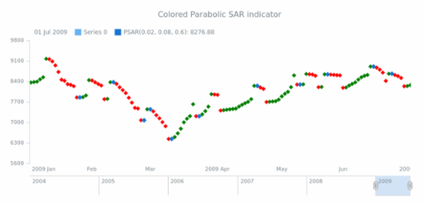 Colored Rising Falling PSAR created by anonymous