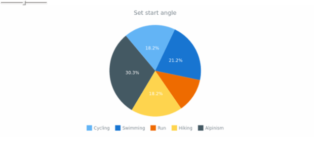 Pie chart start angle created by anonymous, Change start Angle of a pie chart, by changing slider value