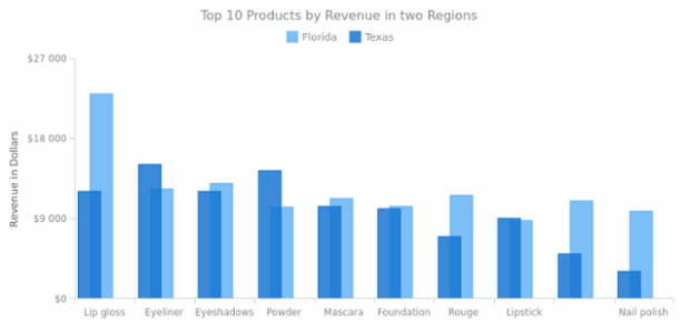 Column Chart with Columns Overlap created by anonymous, Column chart compares revenue in two regions. Series are shifted in order to make the columns of two different series overlap one another. Legend is interactive and can be used to hide and show series.