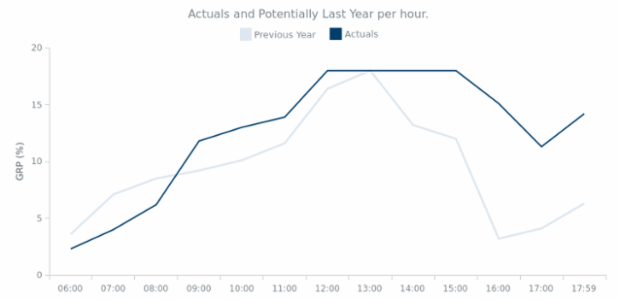 Line Chart created by anonymous, Basic multi-series line chart that shows the changes the different product sales changes over time.