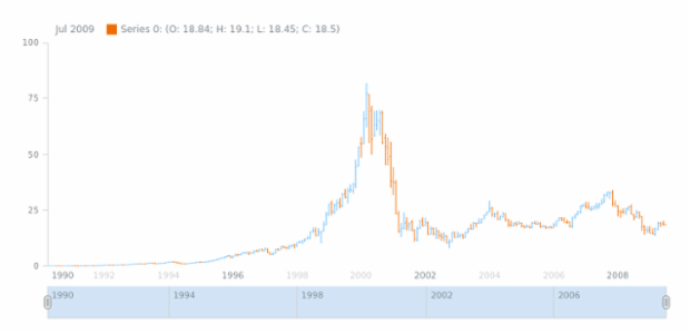 Stock Chart created by anonymous, AnyStock - Visualize financial or any timeline data in JavaScript