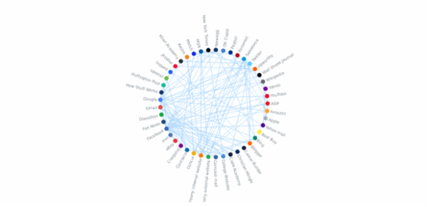 Web Traffic Between Sites created by anonymous