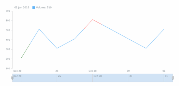 STOCK Line Chart with Segment Coloring created by anonymous