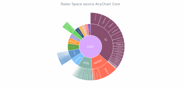 Radar Space Source AnyChart Core created by anonymous, Sunburst Chart: AnyChart core module components.