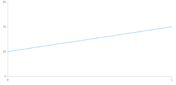 Line Chart created by anonymous, AnyChart - JavaScript Charts designed to be embedded and integrated