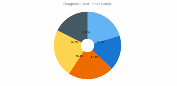BCT Doughnut Chart 03 created by anonymous
