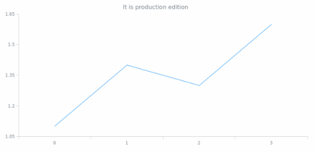 anychart.DEVELOP created by anonymous