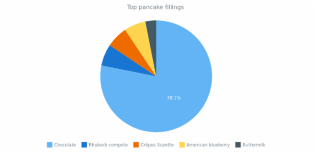 quick start pie created by anonymous