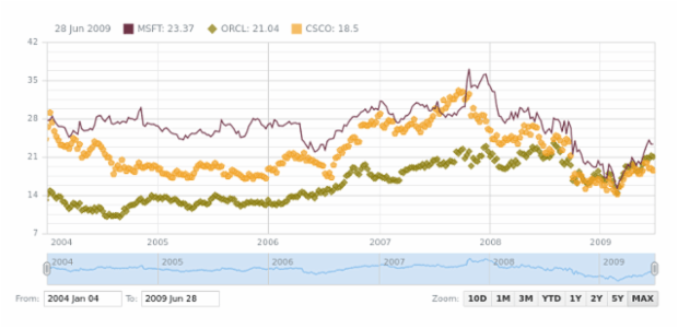 Line and Marker Chart created by anonymous