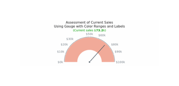 Gauge with Color Ranges created by anonymous, This half-circular gauge has tree range labels on chart's plot. All labels are adjusted to show the sales volume in dollars. Chart has a knob and one needle. The chart represent the sale for a company and ranges help to assess the situation.