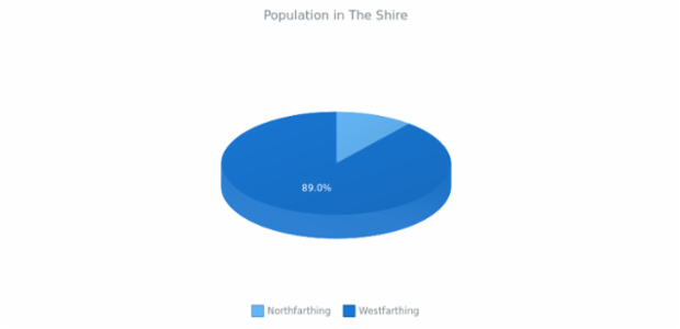 3D Pie Chart created by anonymous, 3D Pie chart brings a bit of adjustments into the pie chart's appearance. This 3D pie chart has interactive legend. Labels are enabled to show the percentage value of each slice. Current chart represent the percentage of population in The Shire.