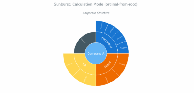 BCT Sunburst Chart 03 created by anonymous