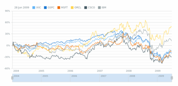 Single Chart with Multiple Data Sets created by anonymous