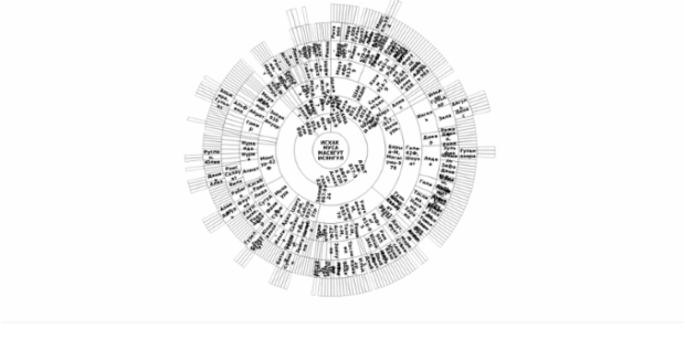 BCT Sunburst Chart 04 created by anonymous