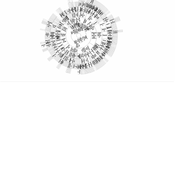 BCT Sunburst Chart 04 created by anonymous
