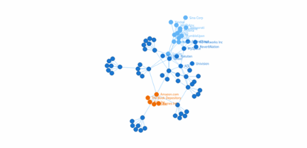 HiTech Companies Graph created by anonymous