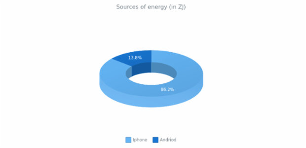 BCT 3D Doughnut Chart created by anonymous