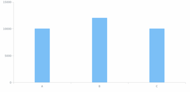 BCT Column Chart 01 created by anonymous