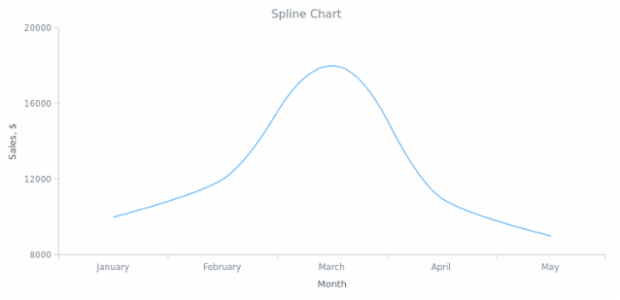 BCT Spline Chart created by anonymous