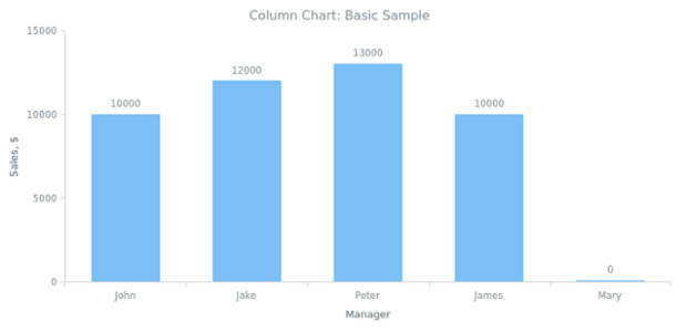 BCT Column Chart 01 created by anonymous
