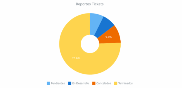 Donut Chart created by anonymous, This simple donut chart represents the sales of the ACME Corp. from 5 different retail channels. The chart's legend is enabled and it can be used for interaction with chart. Labels displayed only on the most significant slices.