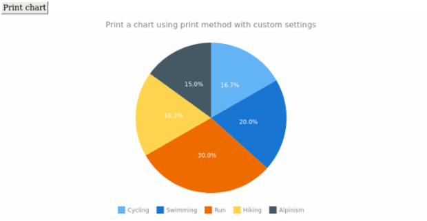 anychart.charts.Pie.print created by anonymous