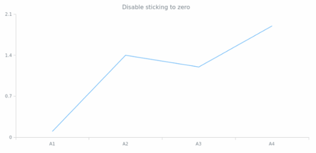 anychart.scales.Linear.stickToZero set created by anonymous