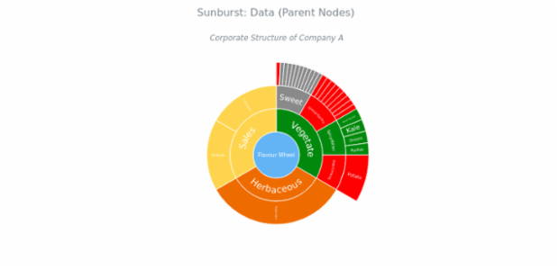BCT Sunburst Chart 02 created by anonymous