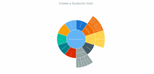 anychart.sunburst created by anonymous