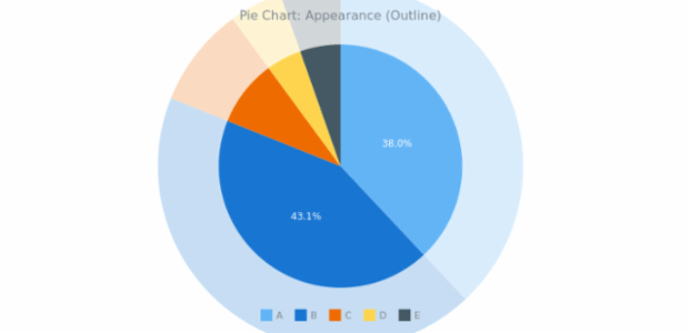 BCT Pie Chart 03 created by anonymous