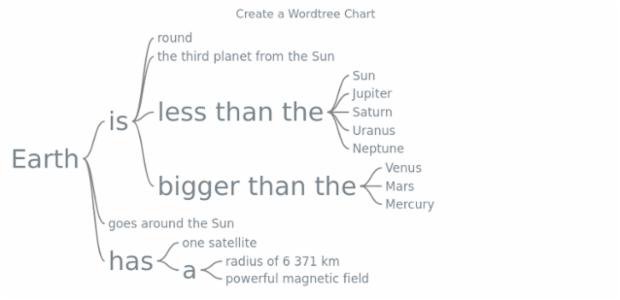 anychart.wordtree created by anonymous