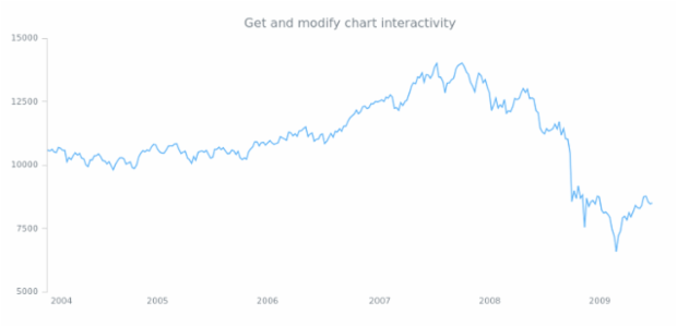 anychart.charts.Stock.interactivity get created by anonymous