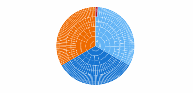 Sunburst Chart created by anonymous, A Sunburst chart visualizes hierarchical data structures. It represents a root node surrounded by rings of deeper hierarchy moving outward from the center. The angle of each segment depends on the value of its parent node or on its own value.