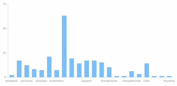 WD Data from JSON 04 created by anonymous